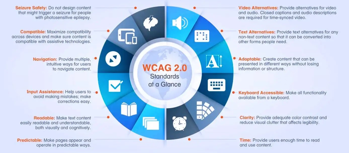 WCAG standards